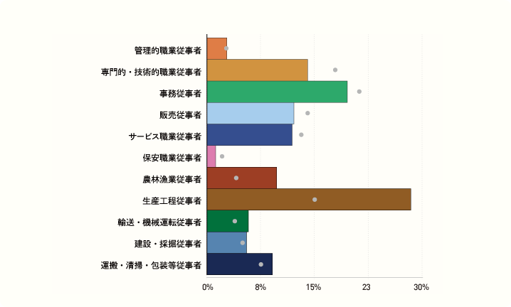 職業別15歳以上就業者