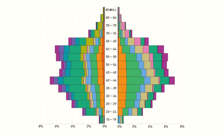 男女年齢職業別割合