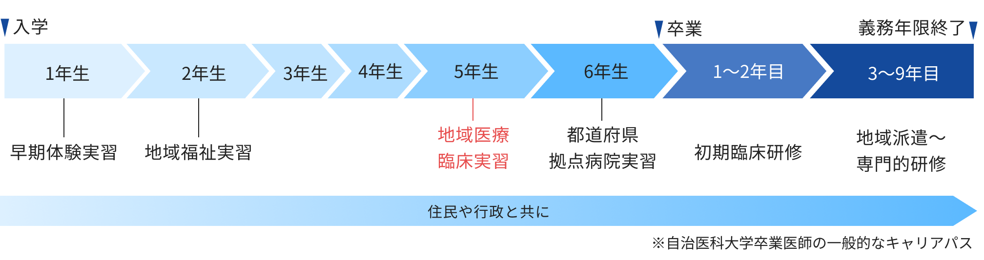 キャリア形成と地域医療臨床実習の位置づけ