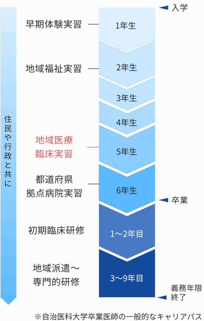 キャリア形成と地域医療臨床実習の位置づけ