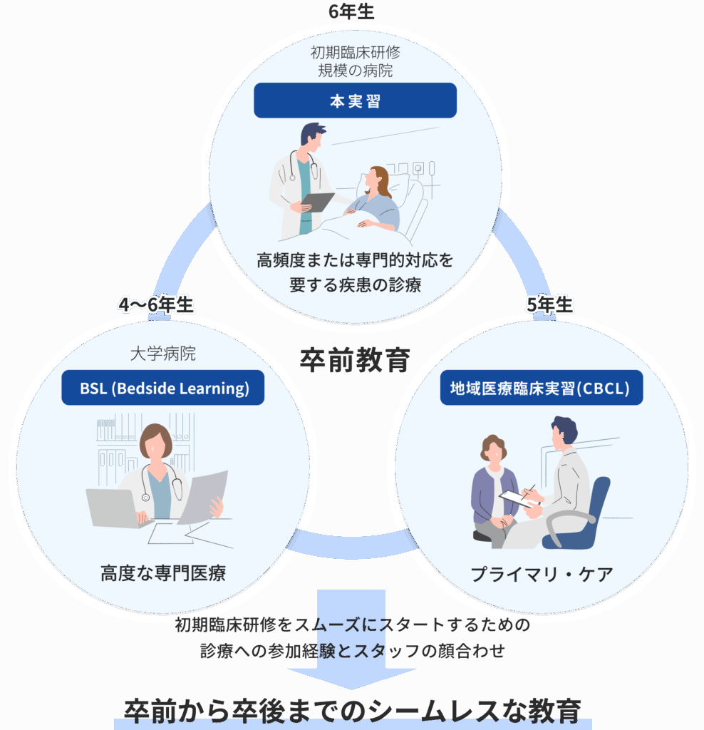 都道府県拠点病院実習の図