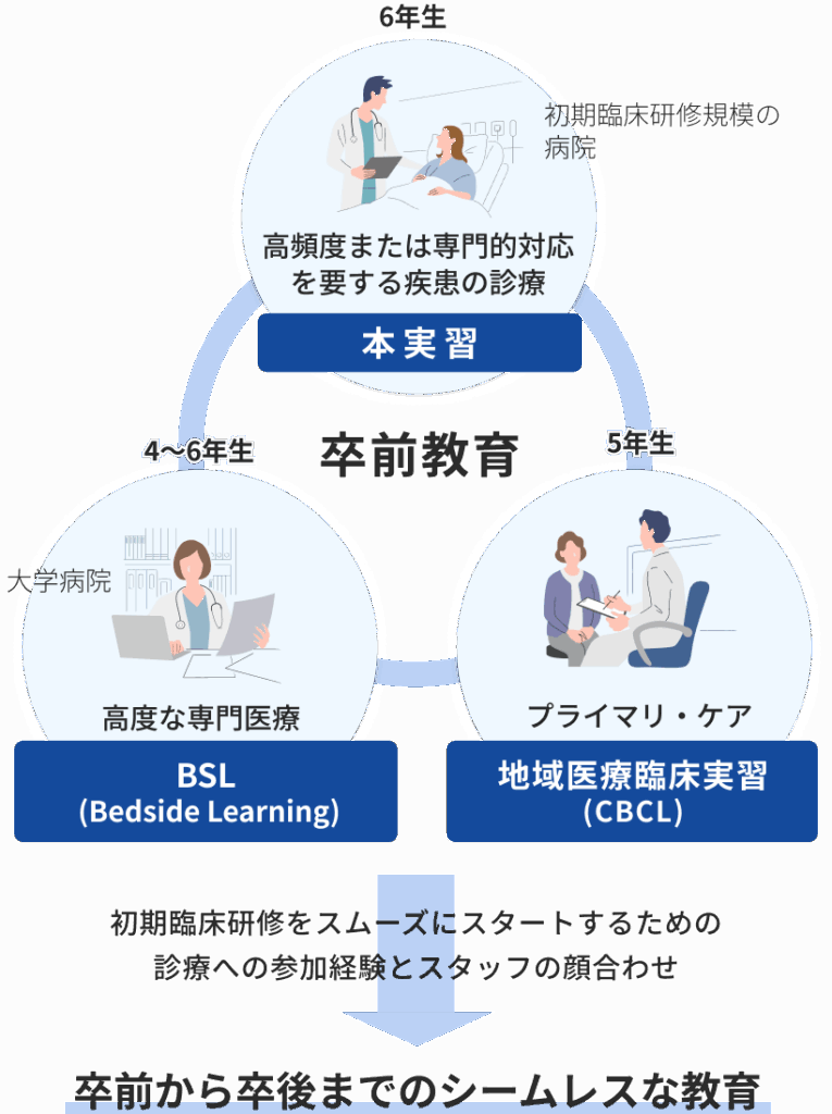 都道府県拠点病院実習の図