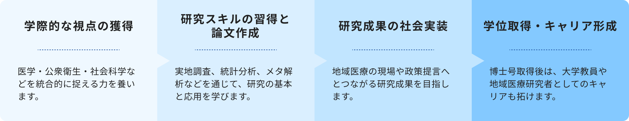 地域医療を学術的に探求するステップの図