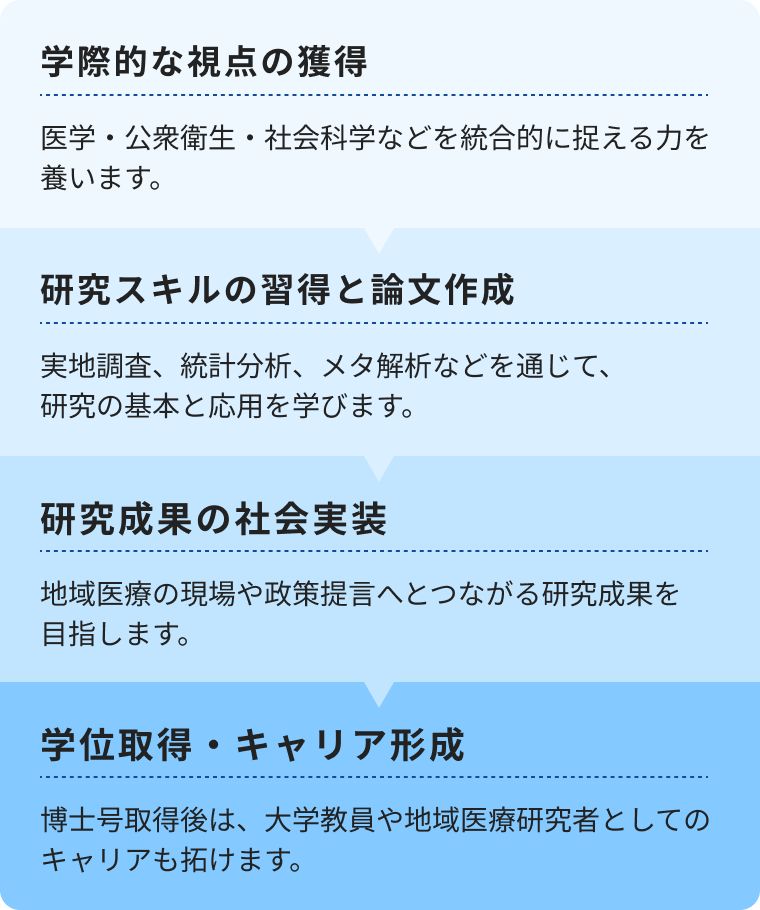 地域医療を学術的に探求するステップの図