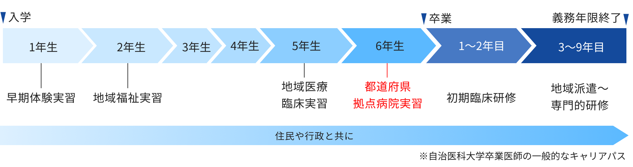 キャリア形成と地域医療臨床実習の位置づけの図
