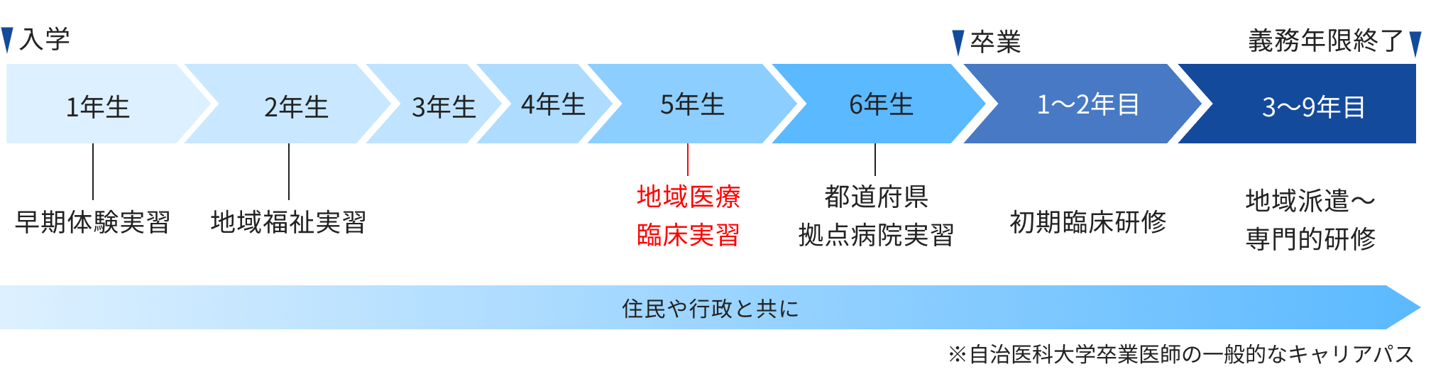 キャリア形成と地域医療臨床実習の位置づけの図
