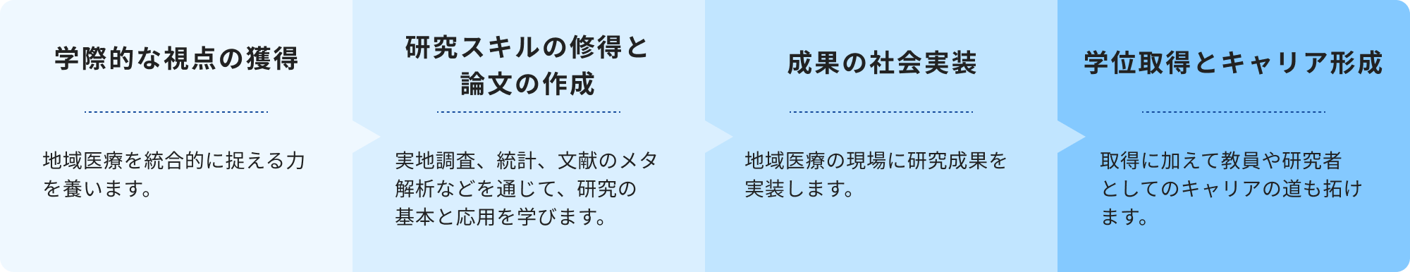 学術へのステップの図