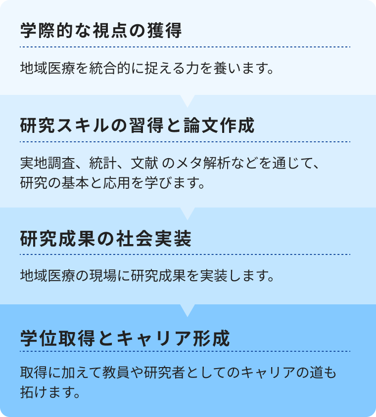 学術へのステップの図