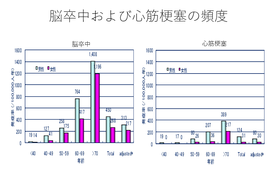 脳卒中および心筋梗塞の頻度