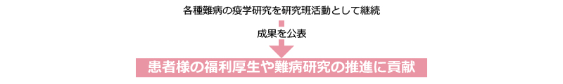 難病研究の推進に貢献