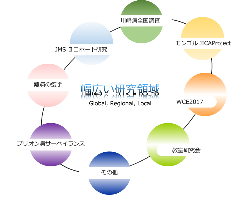 現在進行中のテーマ