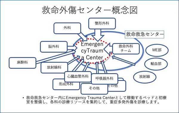救急外傷センター概念図