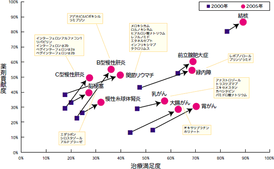 新薬承認によって治療満足度が大きく向上した病気