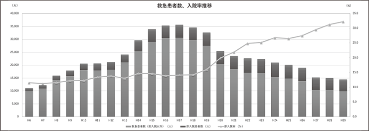 救急患者数、入院率推移