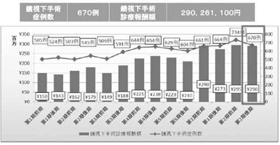 鏡視下症例実績
