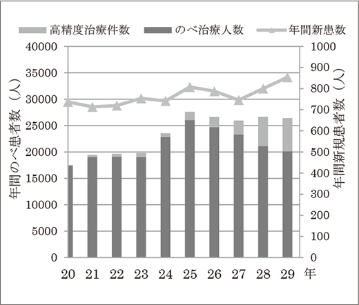 放射線治療