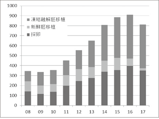 放射線治療
