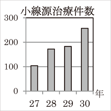 小線源治療件数