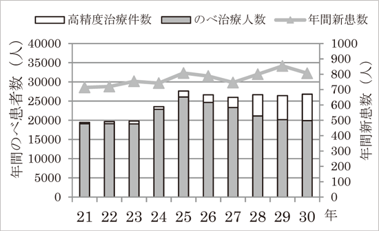 放射線治療