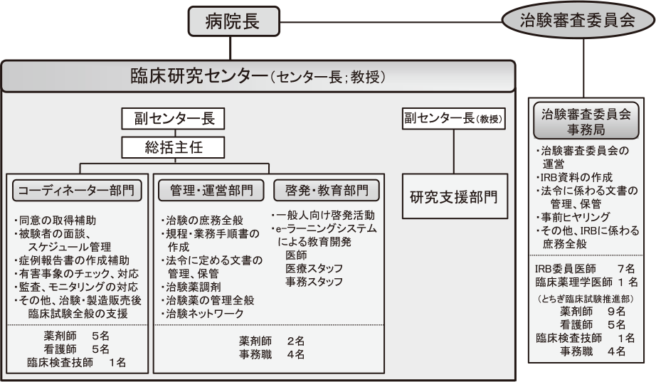 とちぎ臨床試験推進部組織概要