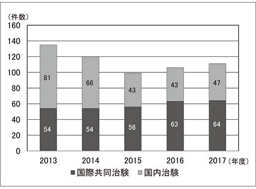 図3.総契約件数(治験)
