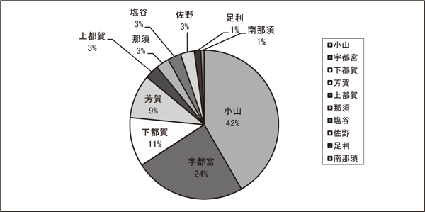 医師会別紹介件数(栃木県)
