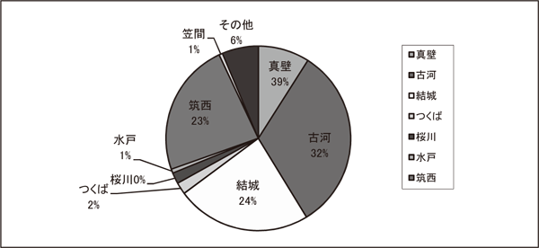 医師会別紹介件数(茨城県)