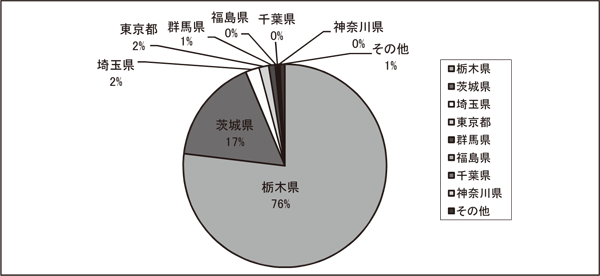 県別紹介件数