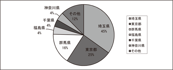 県別紹介件数(他県)