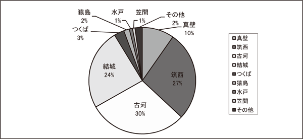 医師会別逆紹介件数(茨城県)