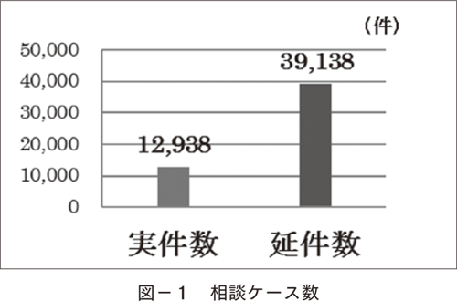 図-1 相談ケース数