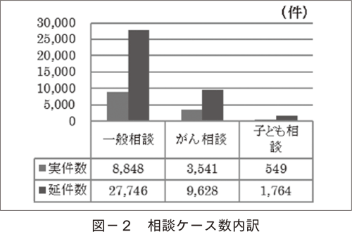 図-2 相談ケース数内訳