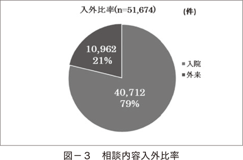 図-3 相談内容入外比率