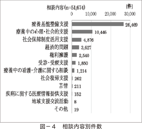 図-4 相談内容別件数