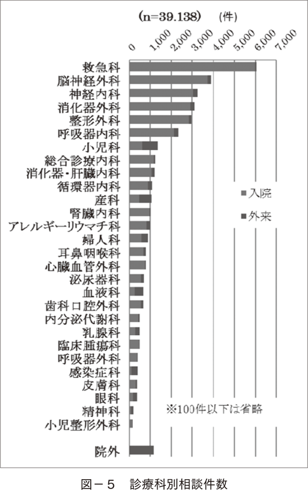 図-5 診療科別相談件数