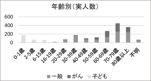 新規・再規患者の依頼ルート