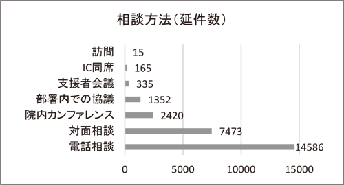 相談方法