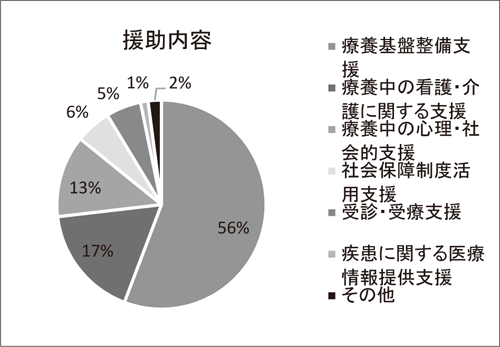 援助内容