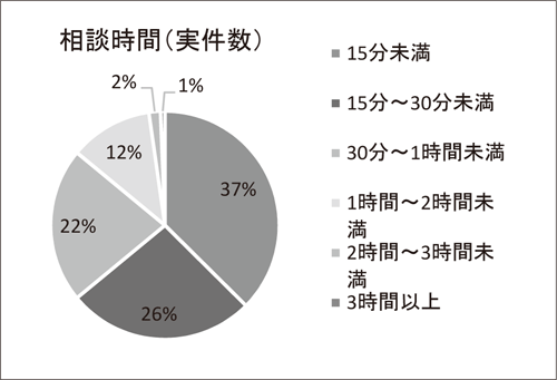 相談時間