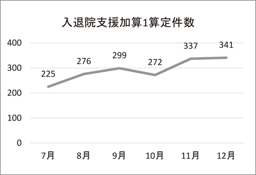 入退院支援加算1算定件数