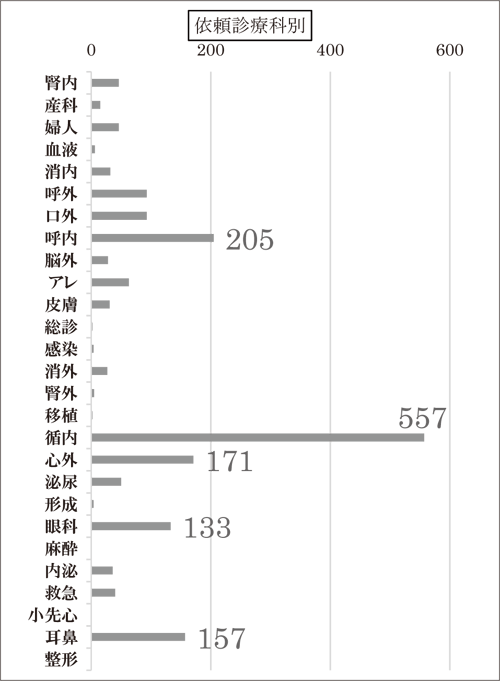 依頼診療科別