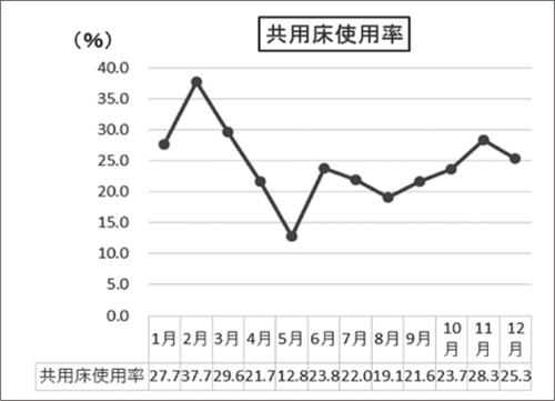 共用床の使用状況