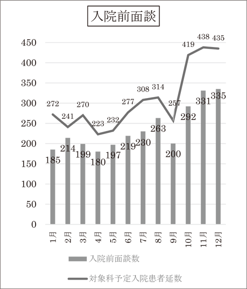 入院前面談