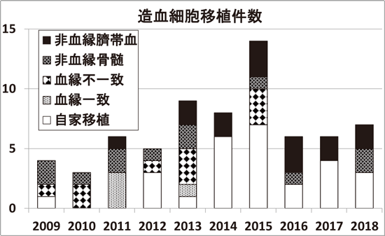 造血細胞移植