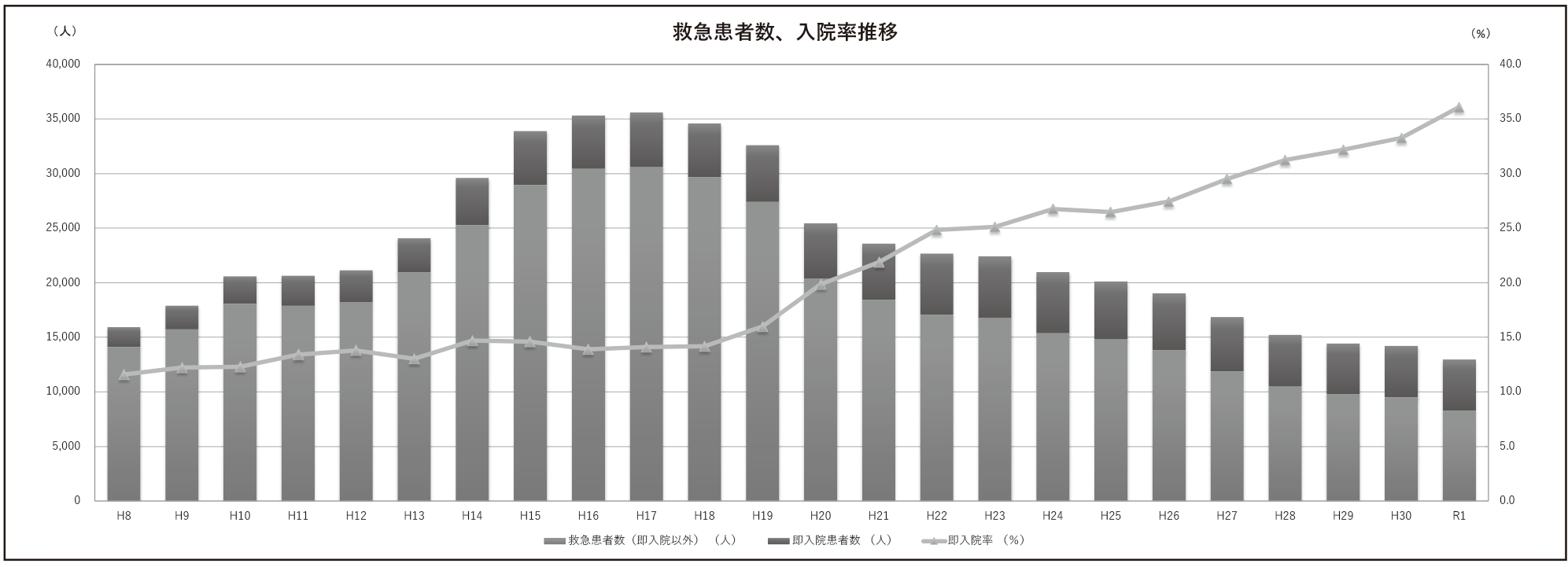 救急患者数、入院率推移