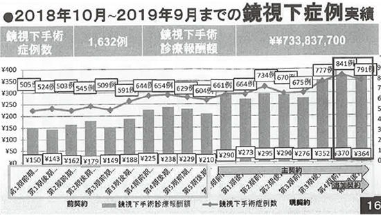 鏡視下症例実績