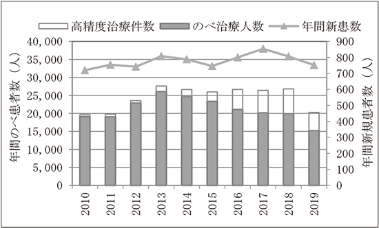 放射線治療