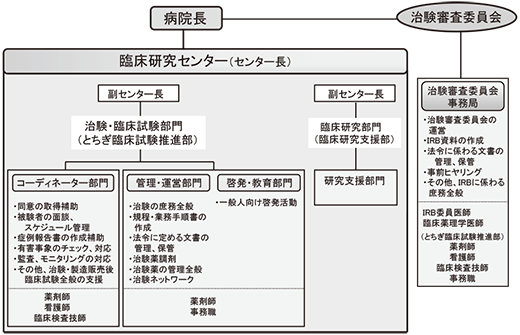 臨床研究センター臨床研究 治験推進部 アニュアルレポート 病院のご案内 自治医科大学附属病院