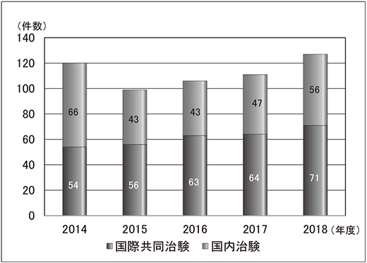 図3.総契約件数(治験)