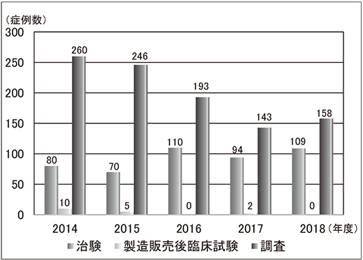 図4.新規契約症例数